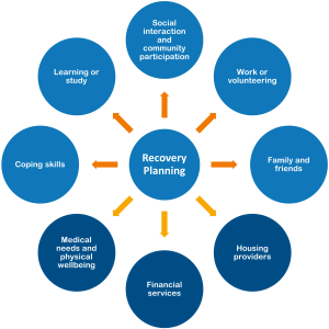 A diagram showing the many moving parts of recovery, including: Social interaction and community participation, Family and friends, Working or volunteering, Learning or study, Coping skills.